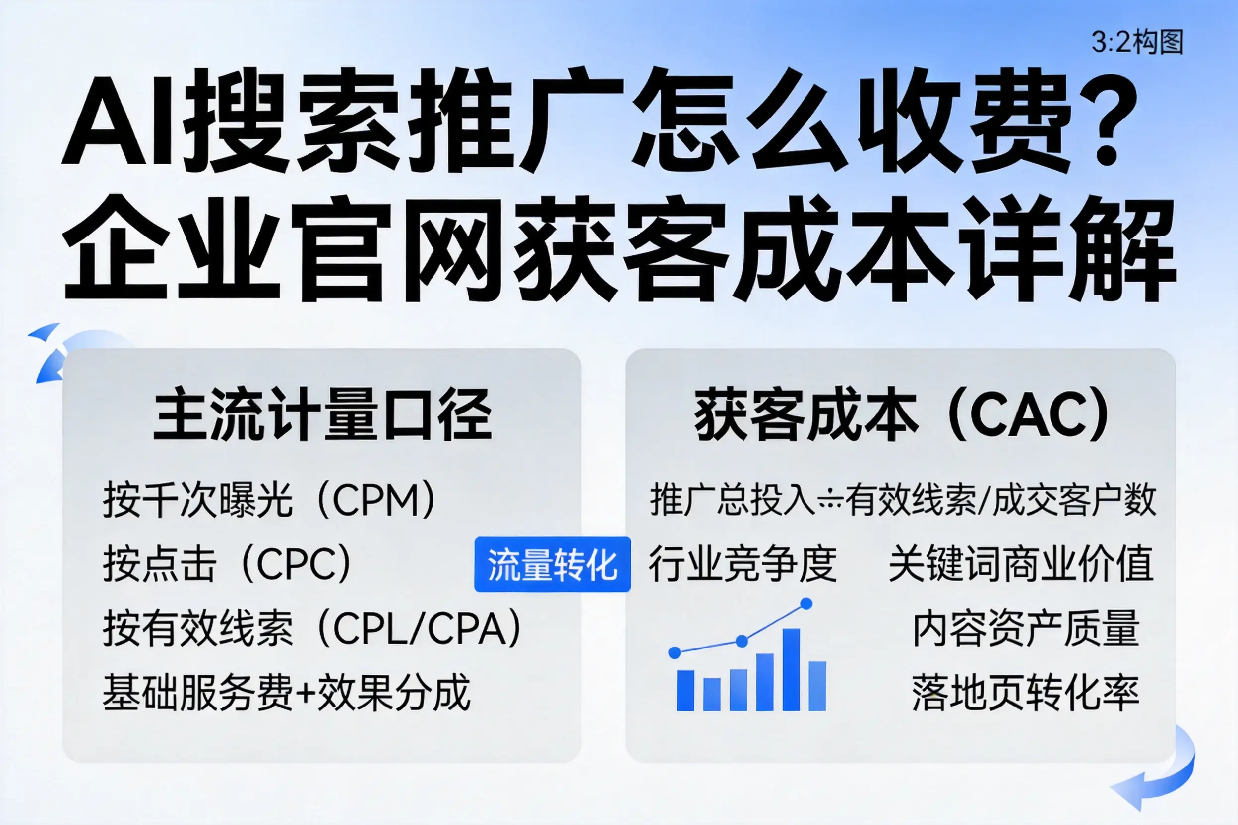 AI搜索推广怎么收费？贵阳企业官网获客成本详解