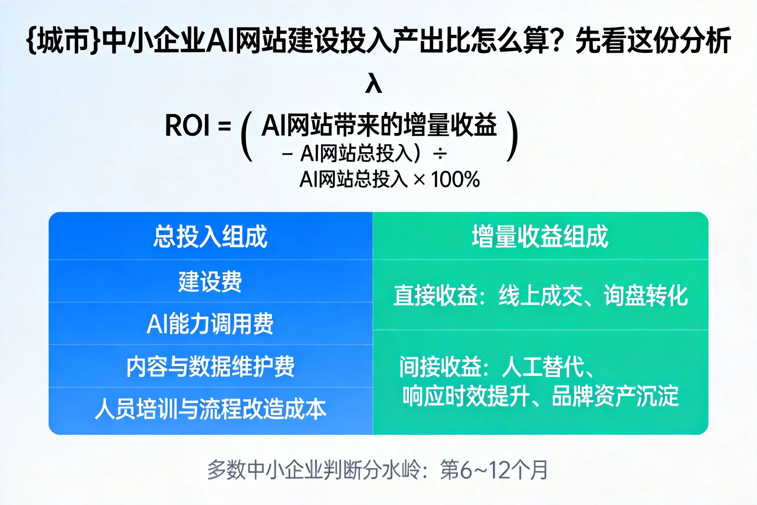 贵阳中小企业AI网站建设投入产出比怎么算？先看这份分析
