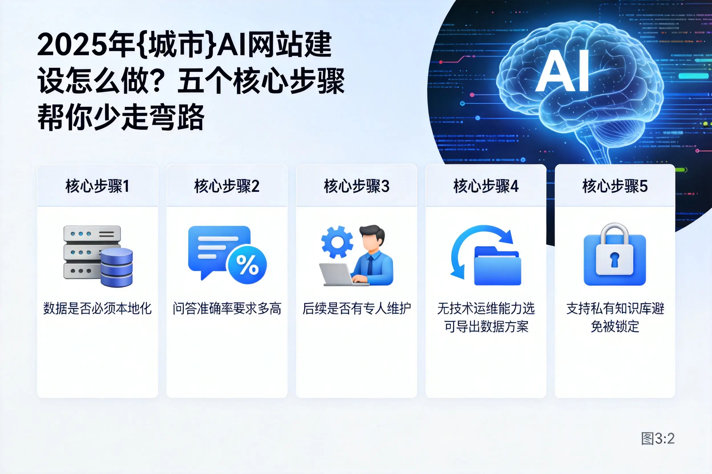 2025年贵阳AI网站建设怎么做？五个核心步骤帮你少走弯路