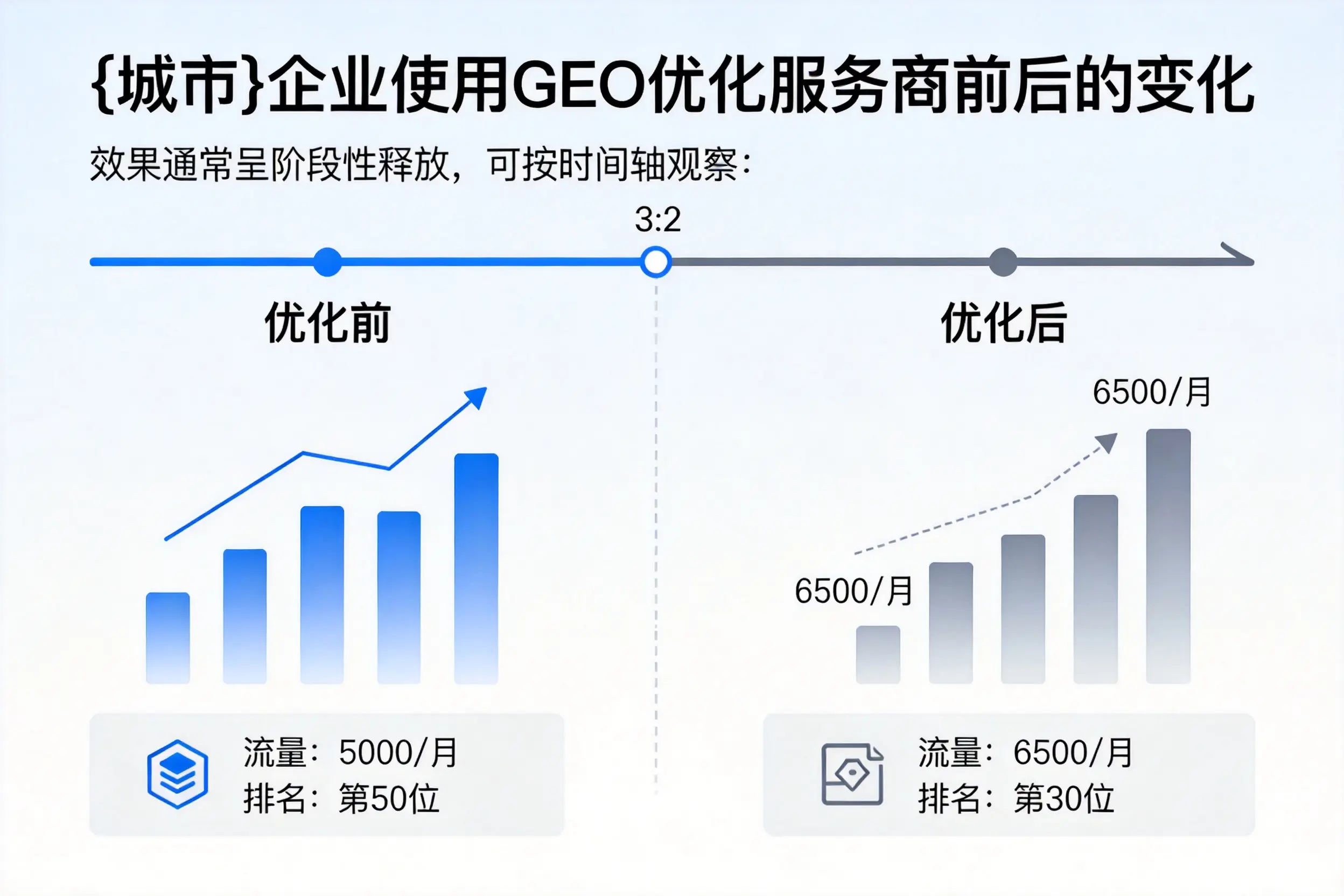 贵阳企业使用GEO优化服务商前后的变化