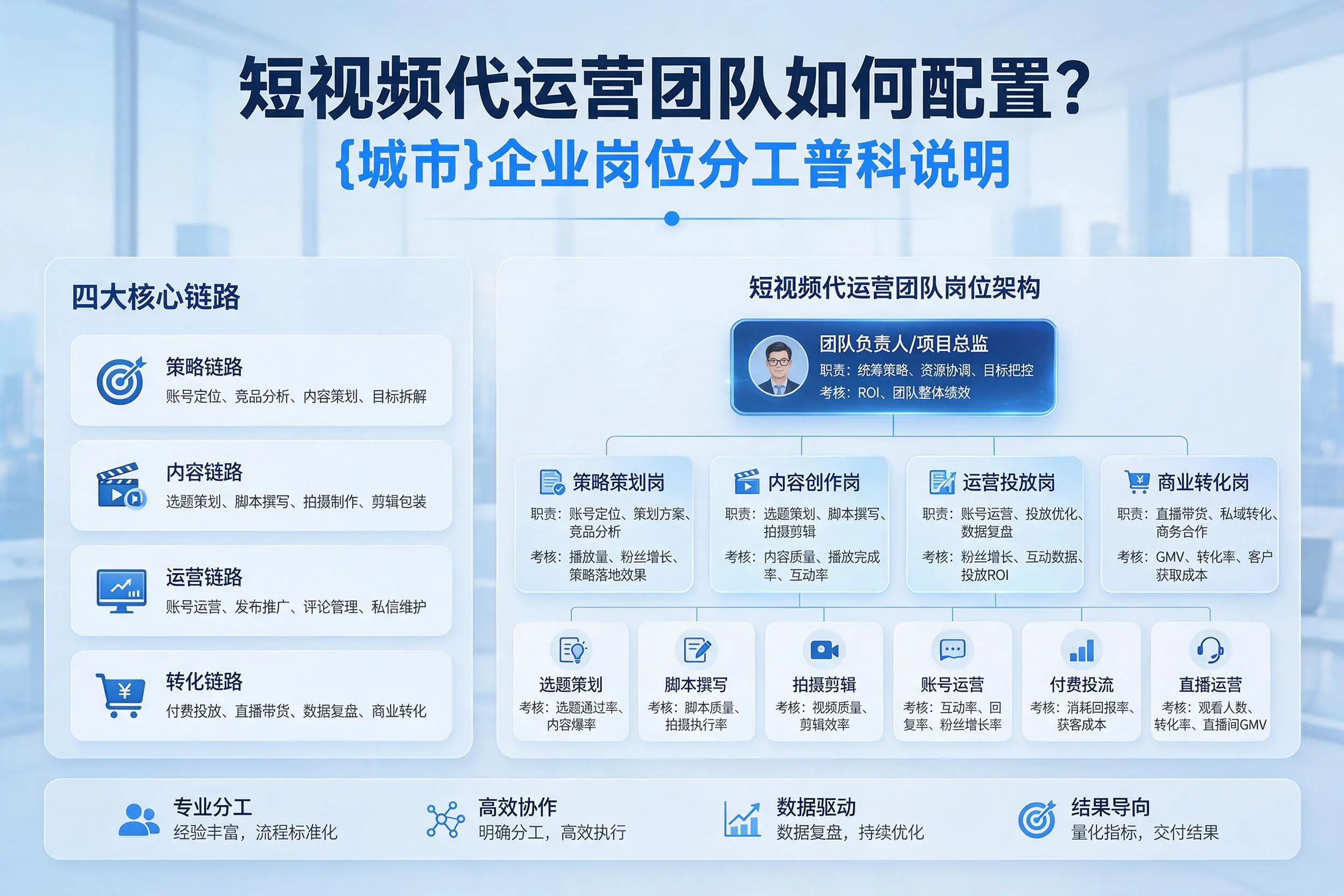短视频代运营团队如何配置？贵阳企业岗位分工科普说明