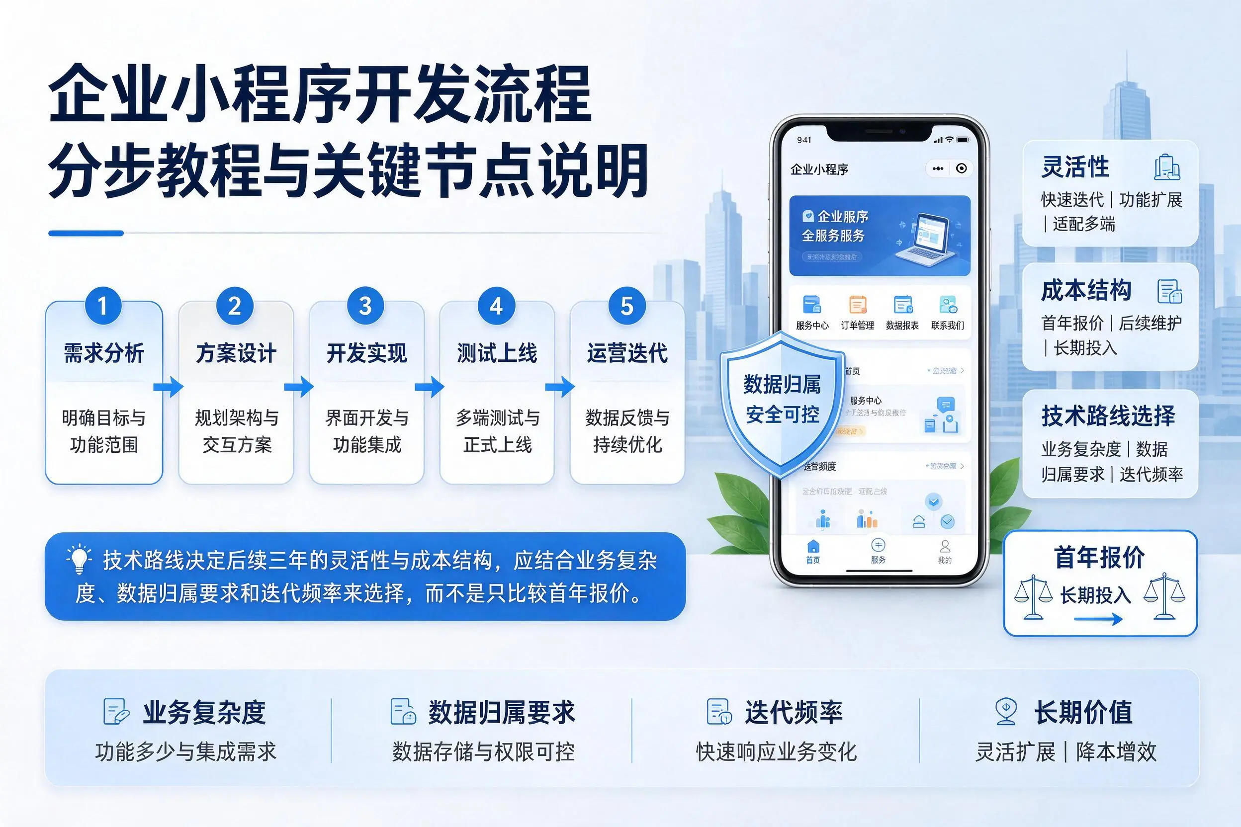 贵阳企业小程序开发流程分步教程与关键节点说明