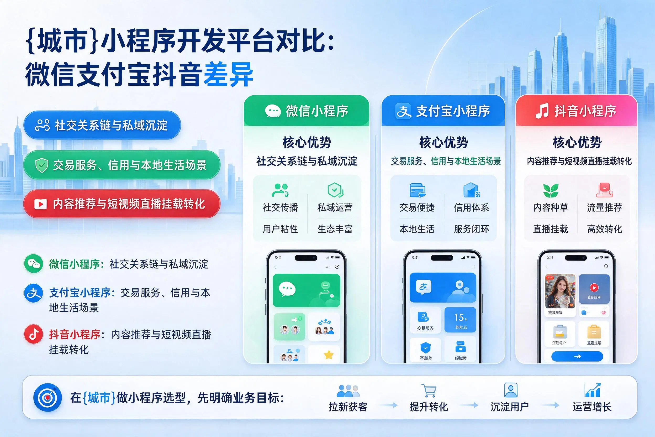贵阳小程序开发平台对比：微信支付宝抖音差异