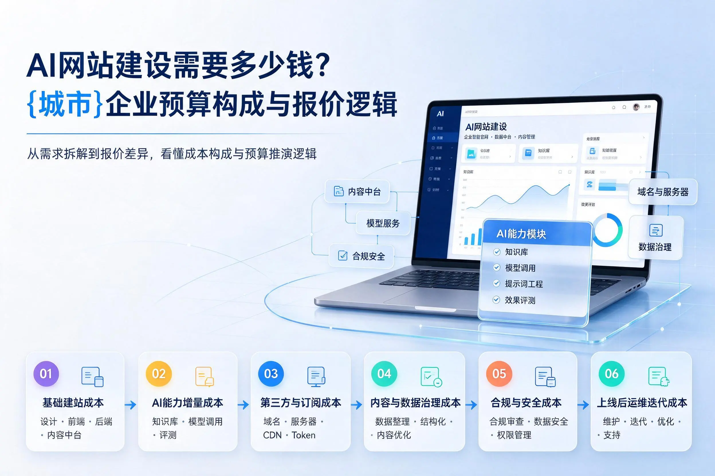 AI网站建设需要多少钱？贵阳企业预算构成与报价逻辑