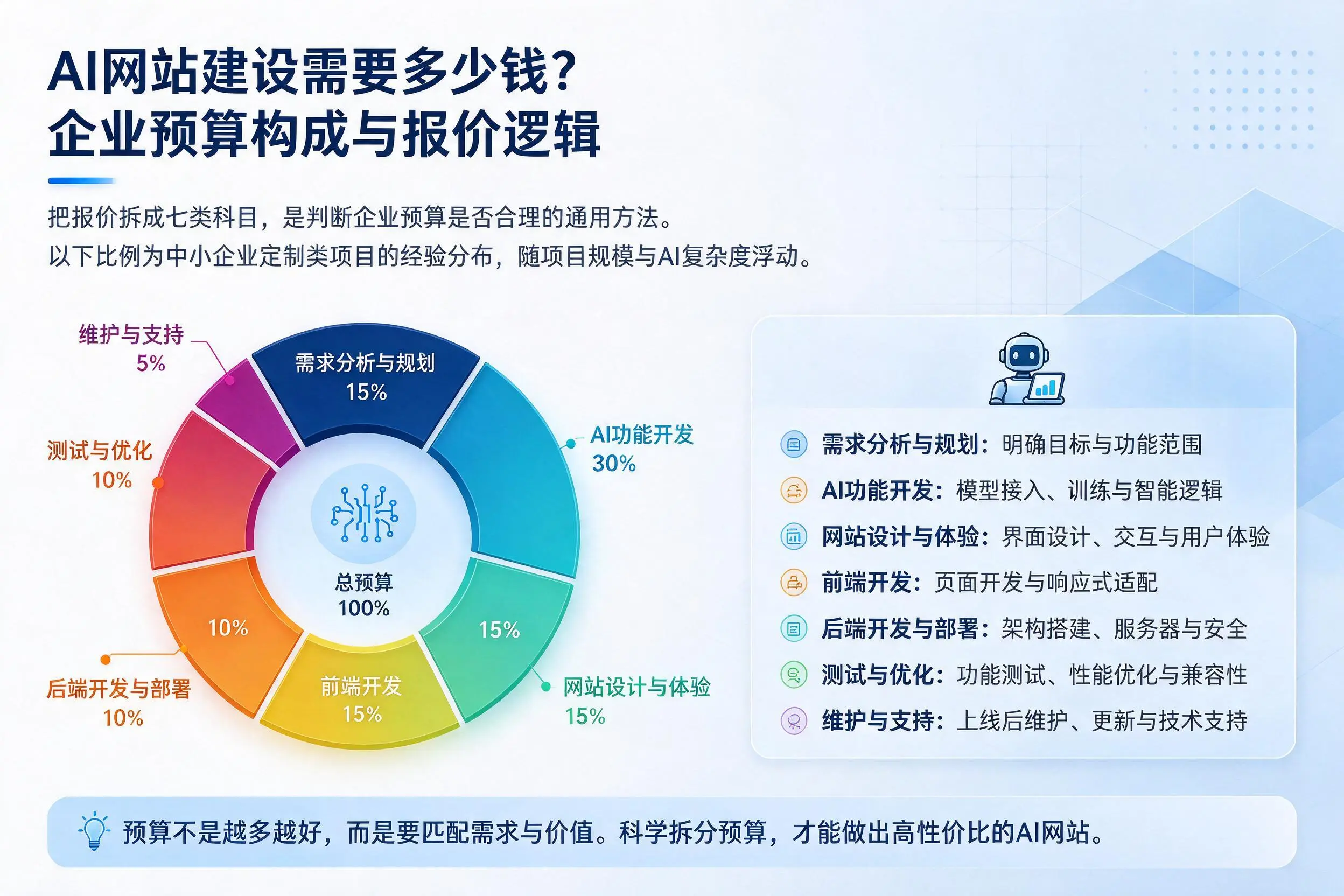 AI网站建设需要多少钱？贵阳企业预算构成与报价逻辑