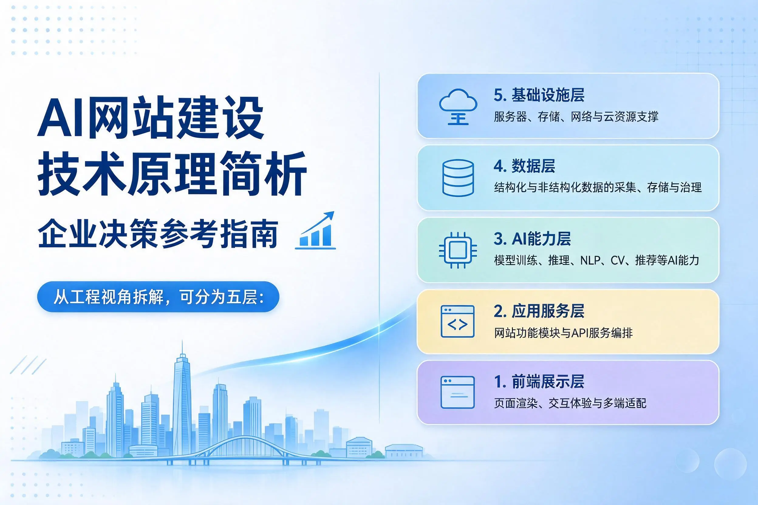AI网站建设技术原理简析，贵阳企业决策参考指南