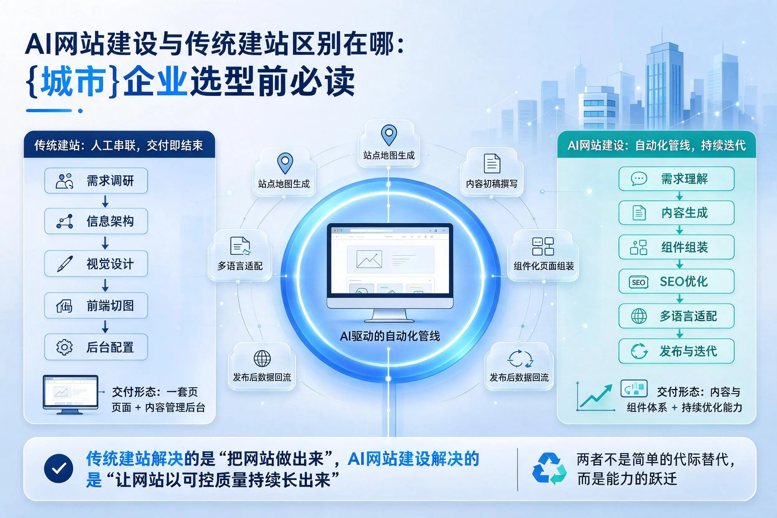 AI网站建设与传统建站区别在哪：贵阳企业选型前必读