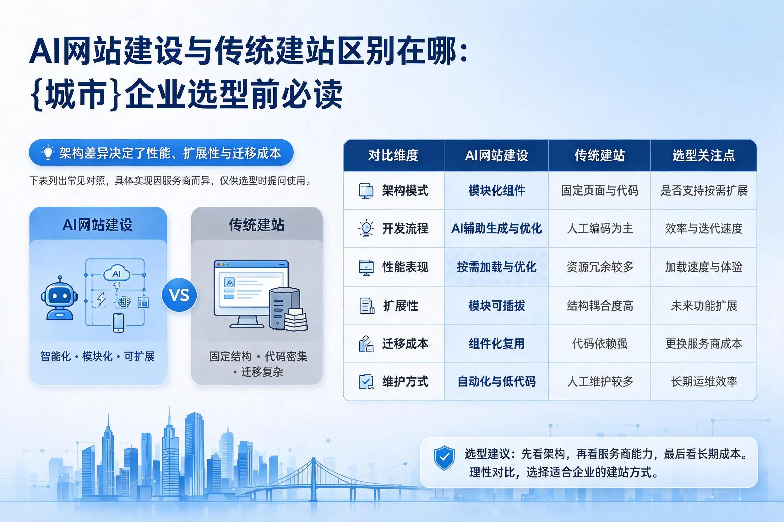 AI网站建设与传统建站区别在哪：贵阳企业选型前必读