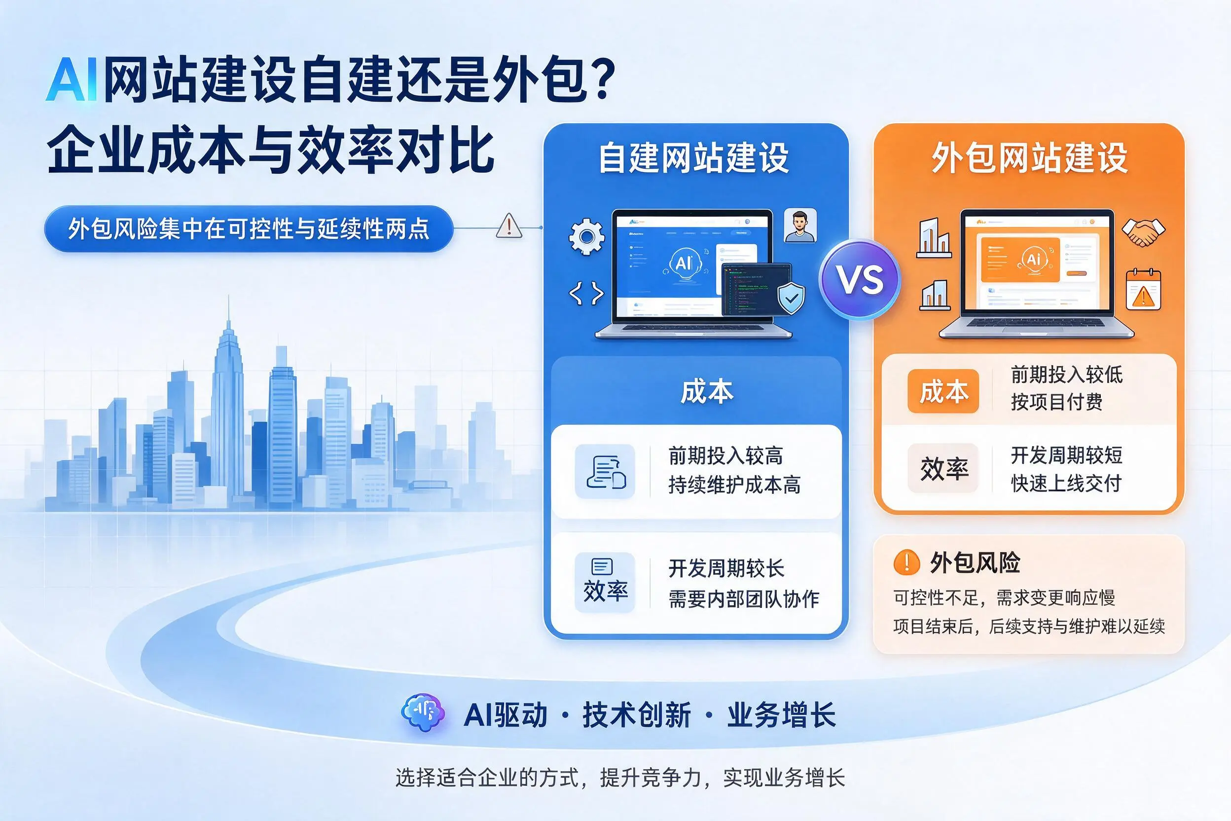 AI网站建设自建还是外包？贵阳企业成本与效率对比