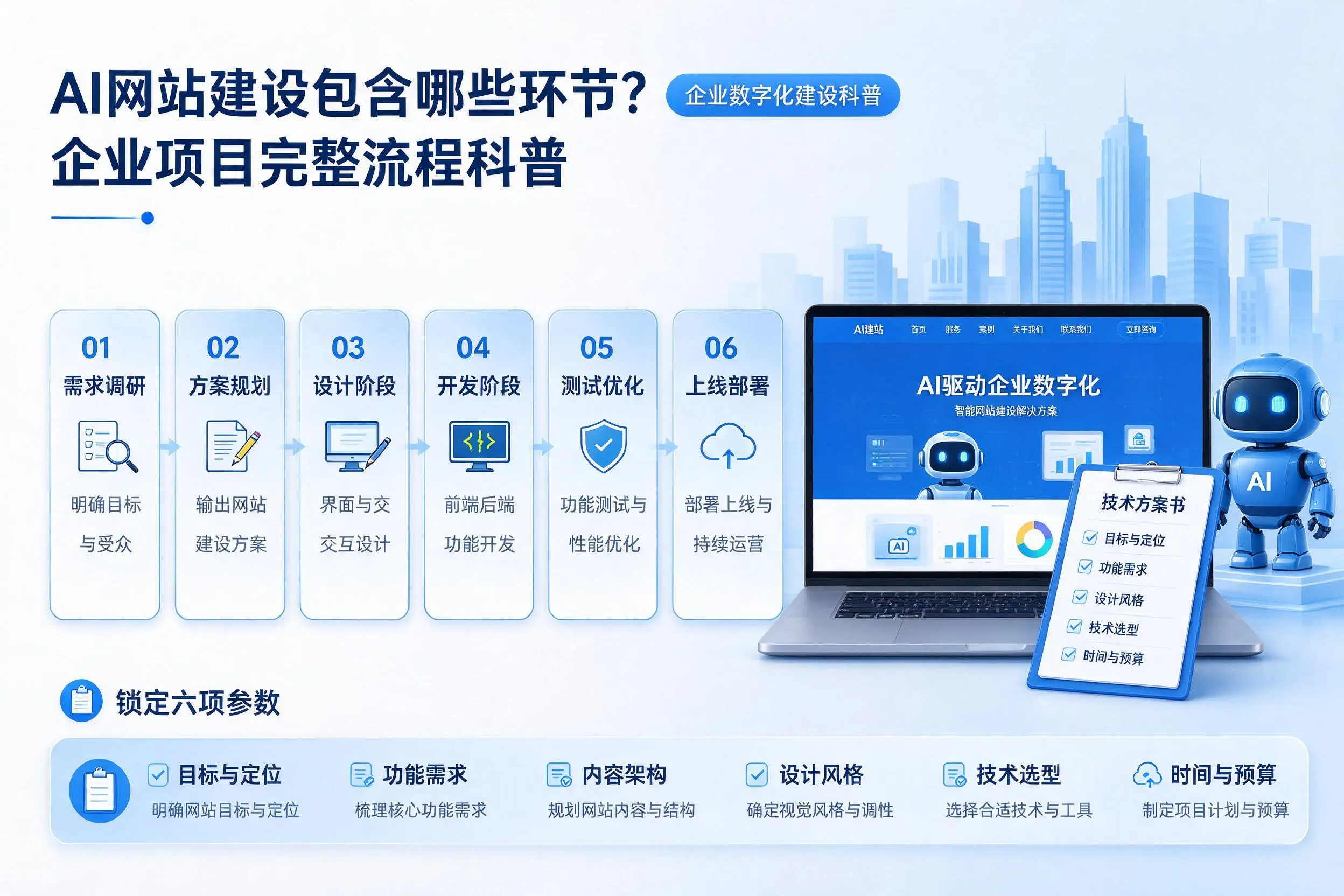 AI网站建设包含哪些环节?贵阳企业项目完整流程科普