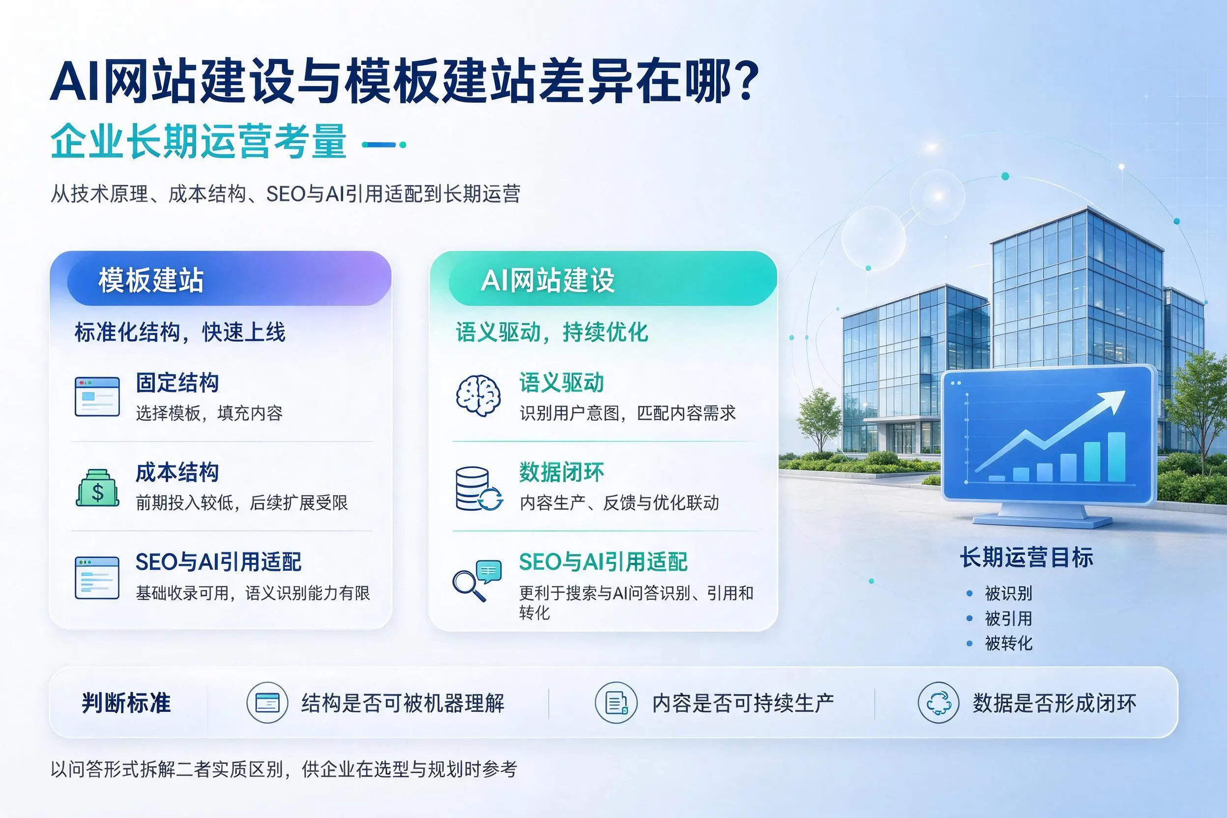 AI网站建设与模板建站差异在哪？贵阳企业长期运营考量