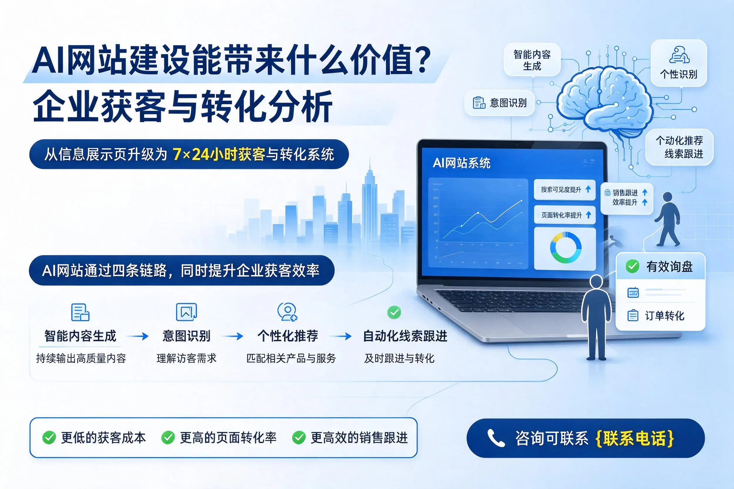 AI网站建设能带来什么价值?贵阳企业获客与转化分析