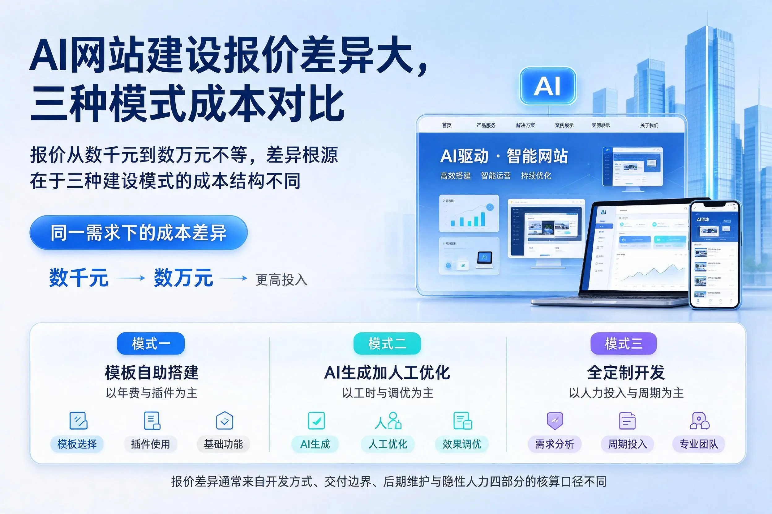 贵阳AI网站建设报价差异大,三种模式成本对比