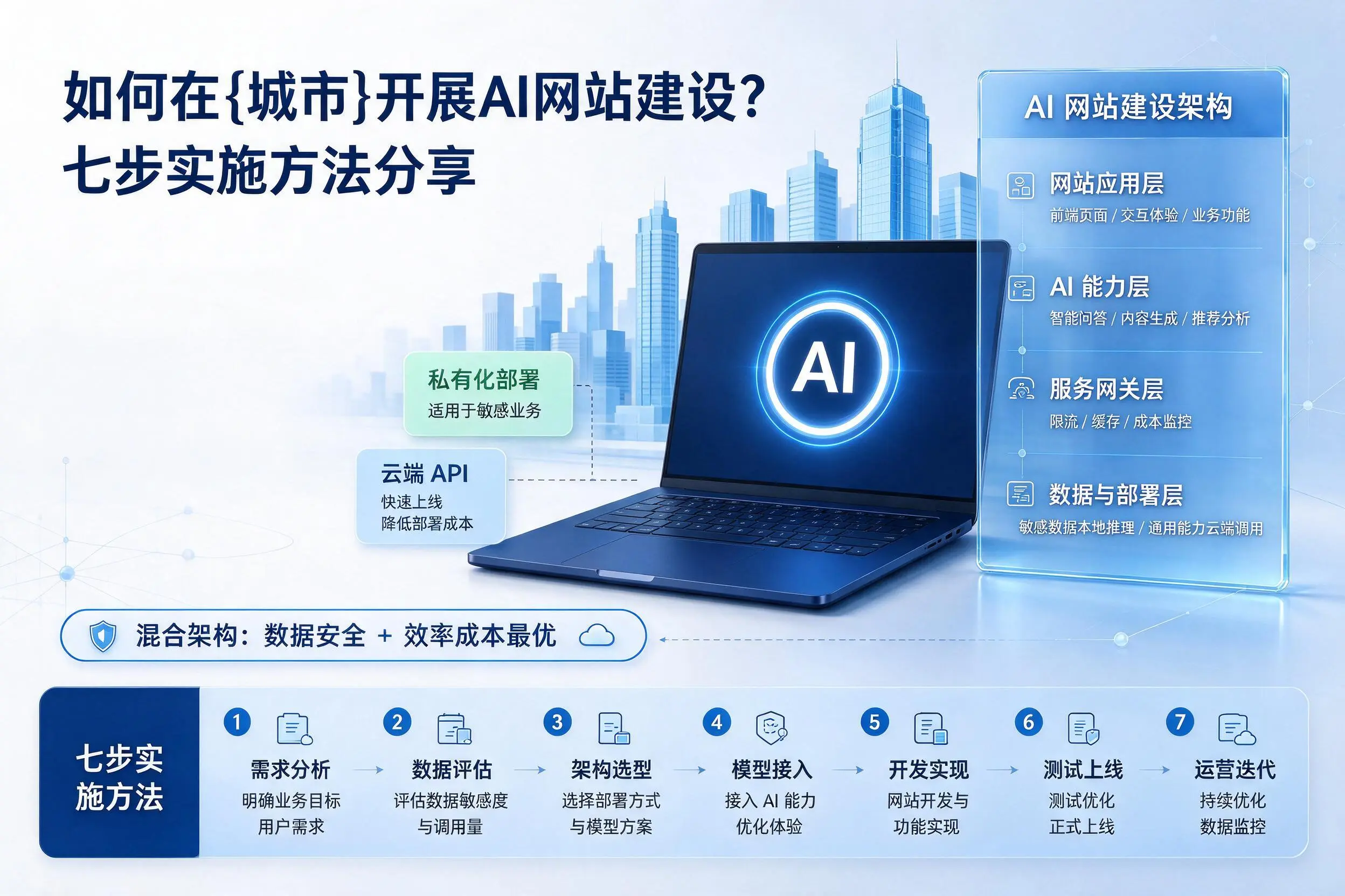 如何在贵阳开展AI网站建设?七步实施方法分享